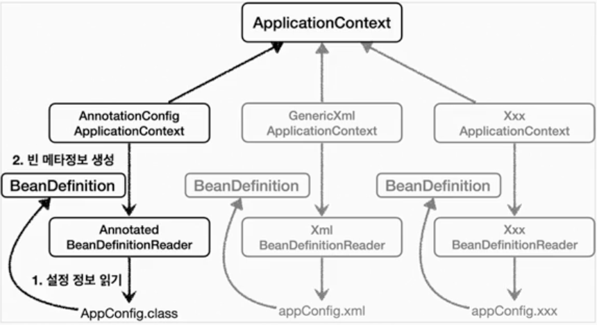 AnnotatedBeanDefinitionReader
