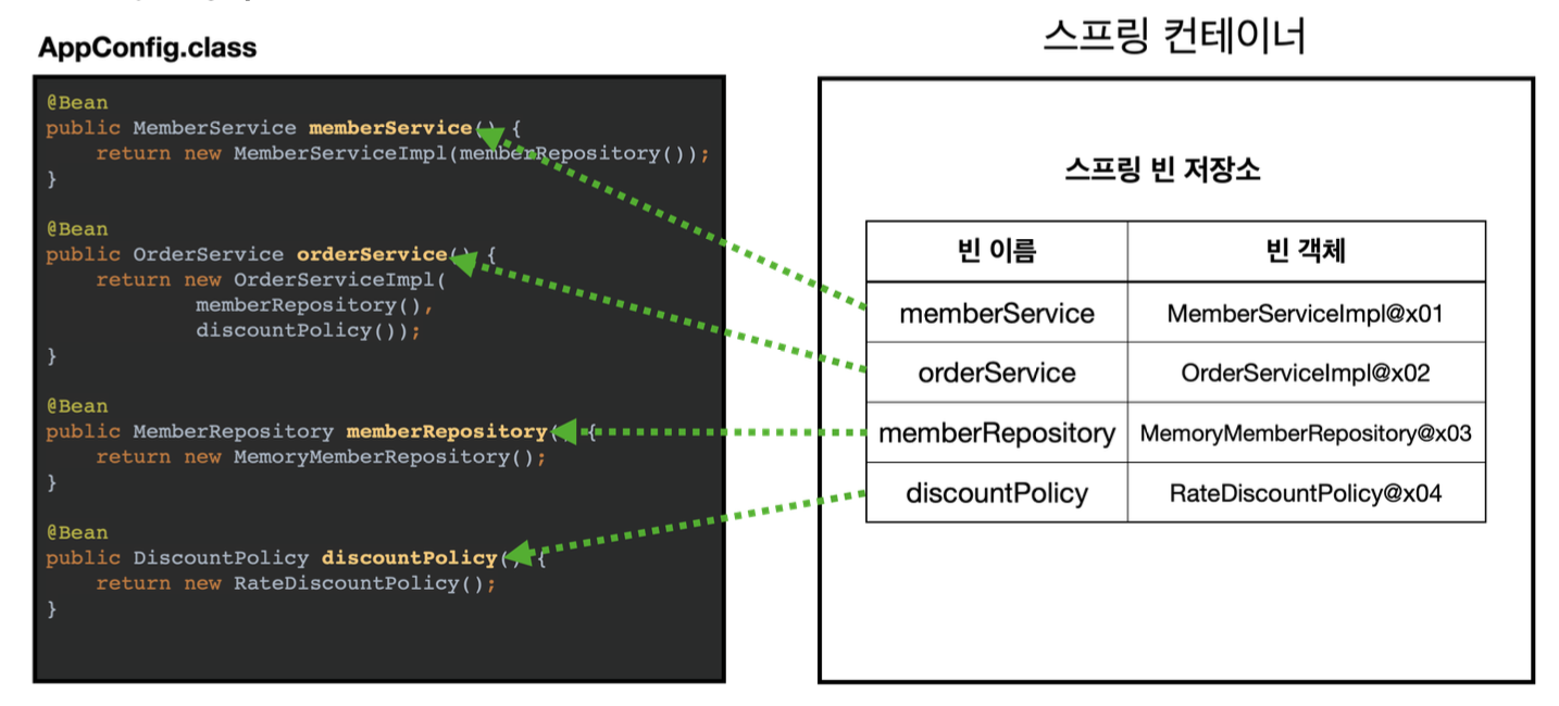 스프링 빈 등록